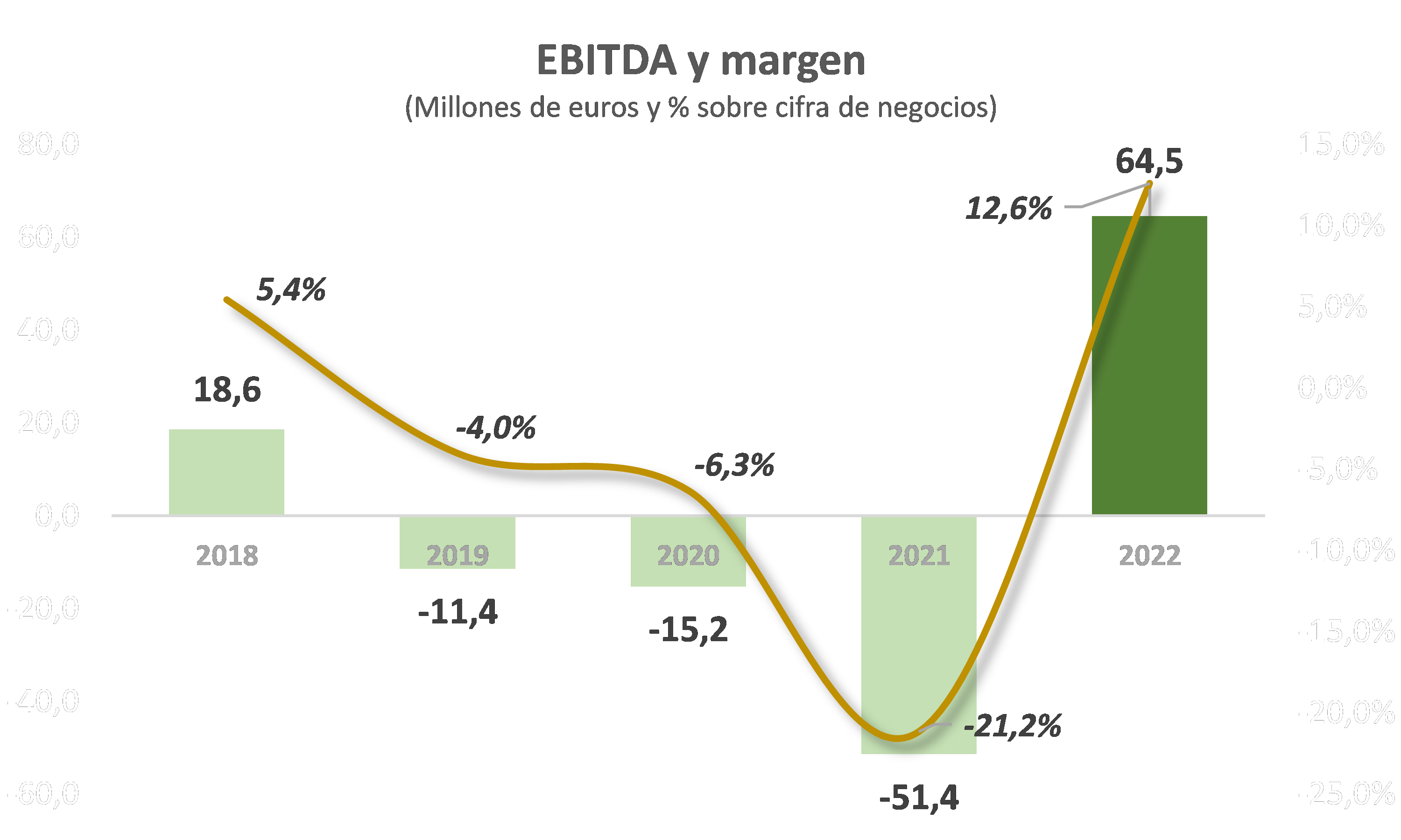 Gráfico 2